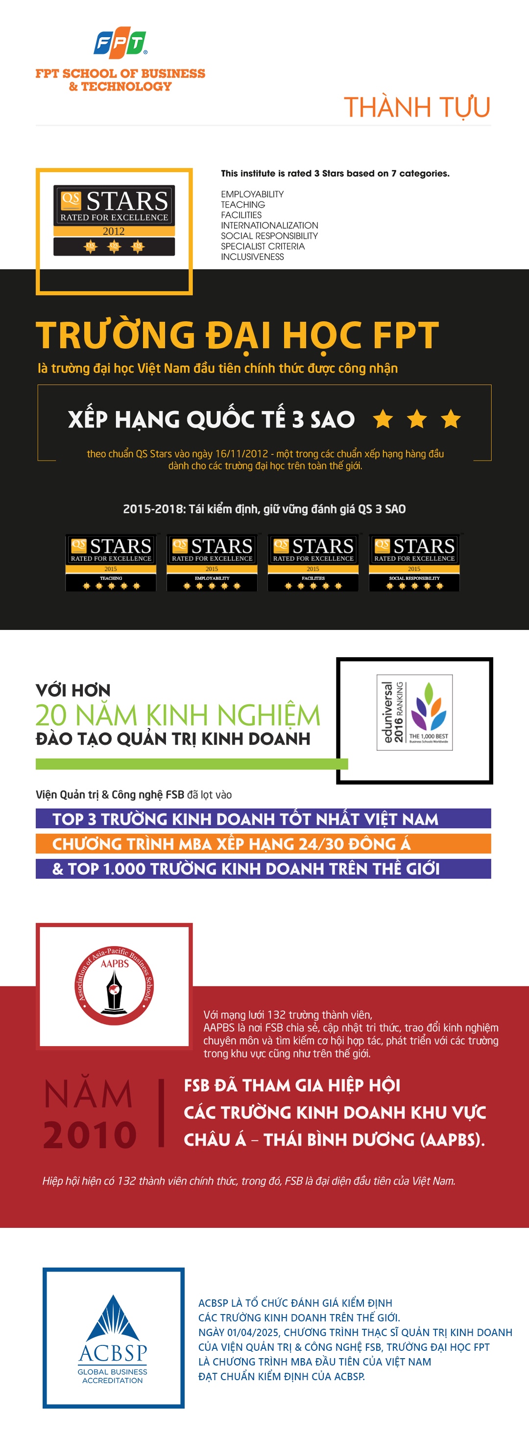 Thành tựu: Trường Đại học FPT xếp hạng QS 3 sao; 20 năm kinh nghiệm đào tạo quản trị kinh doanh; thành viên AAPBS; kiểm định ACBSP